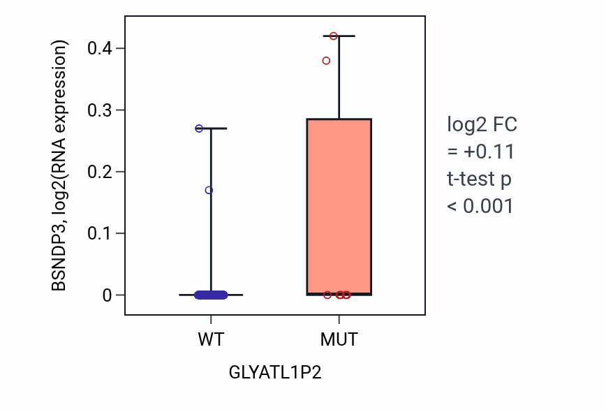 Box plot of BSNDP3 in GLYATL1P2-low vs GLYATL1P2-high samples in SKCM.