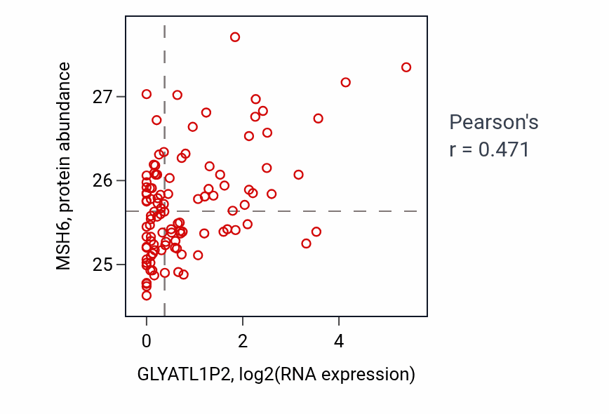Per-sample scatter of GLYATL1P2 vs MSH6 in LSCC (Pearson r = 0.47).