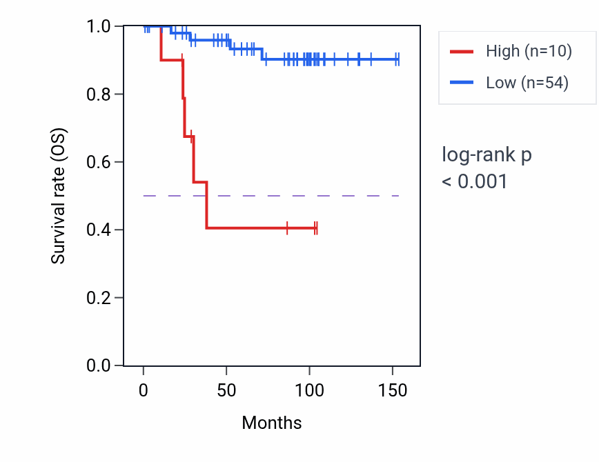 Kaplan&ndash;Meier survival curve for GLYATL1P2 RNA expression in KICH: high vs low expression groups.