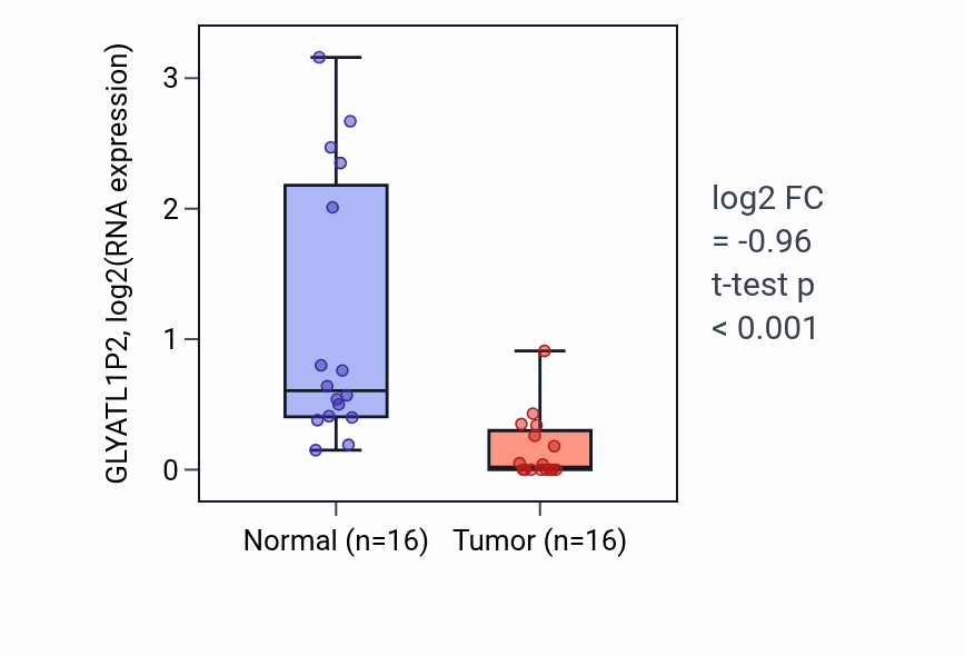 Tumor-vs-normal expression box plot for GLYATL1P2 in KIRP.