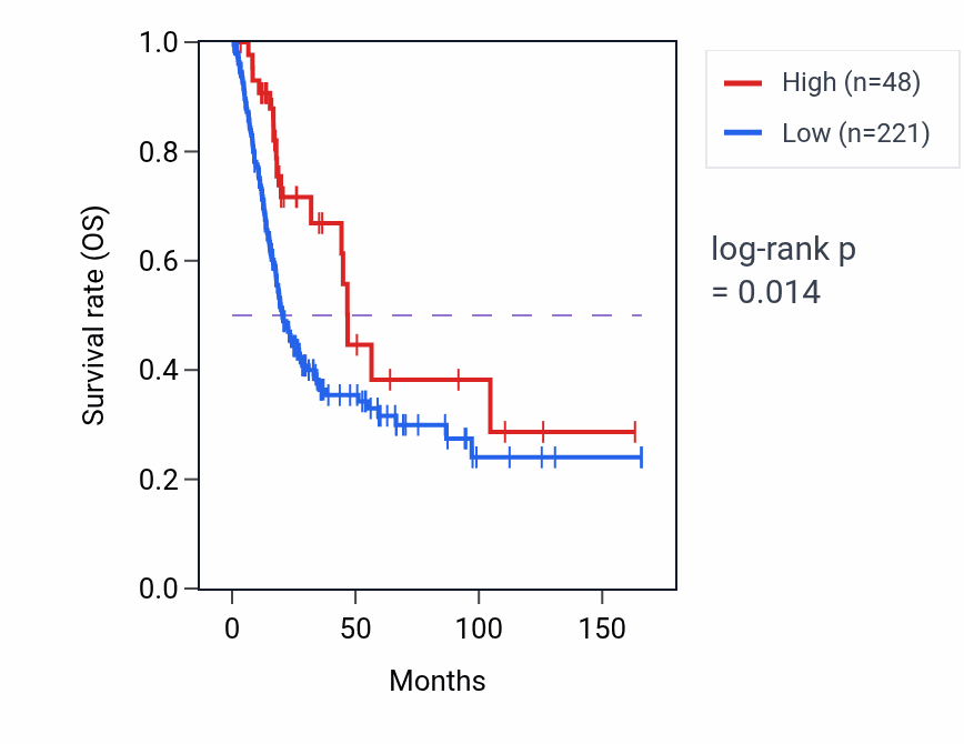 Kaplan&ndash;Meier survival curve for GLYATL1P4 RNA expression in MESO: high vs low expression groups.