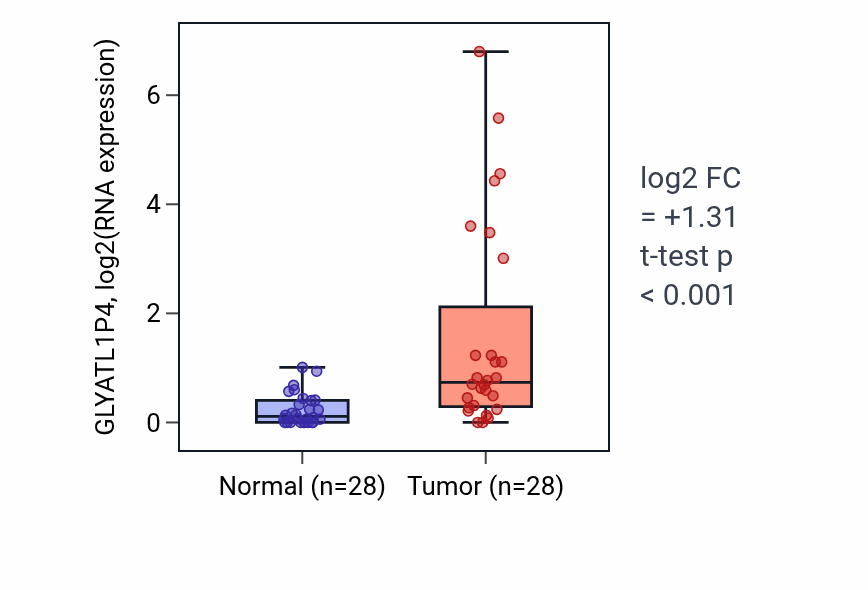 Tumor-vs-normal expression box plot for GLYATL1P4 in LIHC.