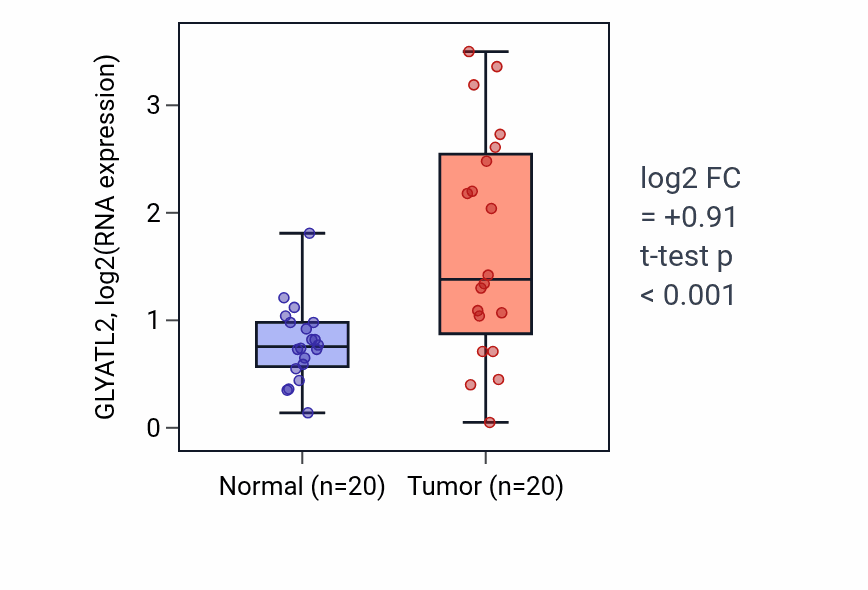 Tumor-vs-normal expression box plot for GLYATL2 in KIRC.