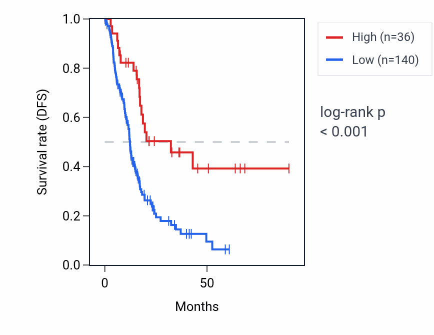 Kaplan&ndash;Meier survival curve for GLYATL3 RNA expression in PAAD: high vs low expression groups.