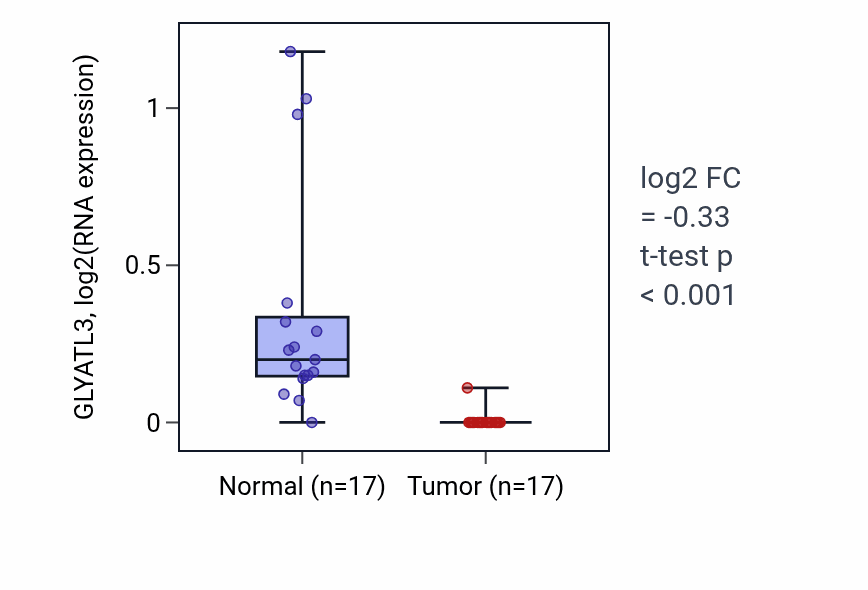 Tumor-vs-normal expression box plot for GLYATL3 in COAD.