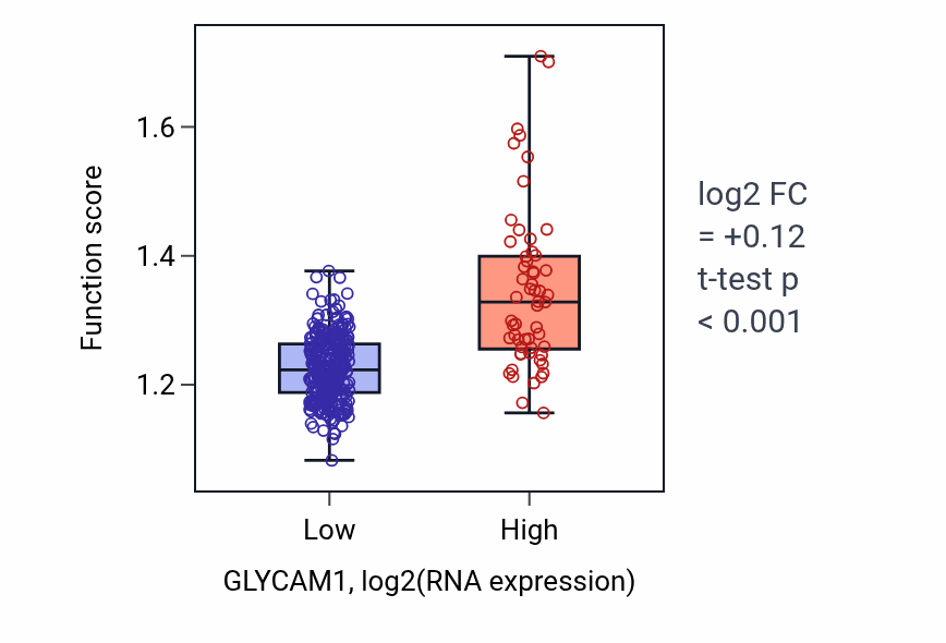 Box plot of Protein K63-linked ubiquitination in GLYCAM1-low vs GLYCAM1-high samples in STAD.