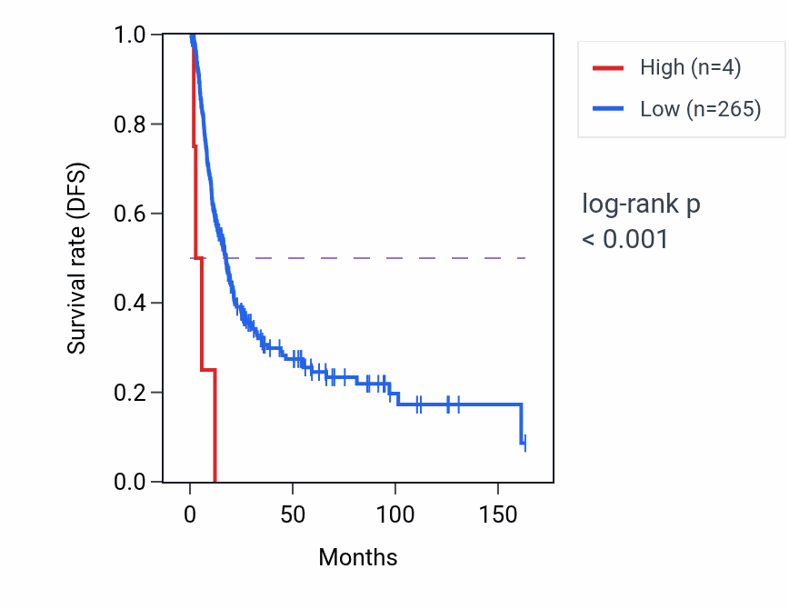 Kaplan&ndash;Meier survival curve for GLYCAM1 RNA expression in BLCA: high vs low expression groups.