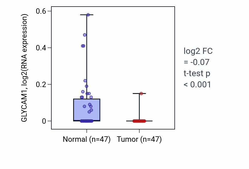Tumor-vs-normal expression box plot for GLYCAM1 in KIRC.