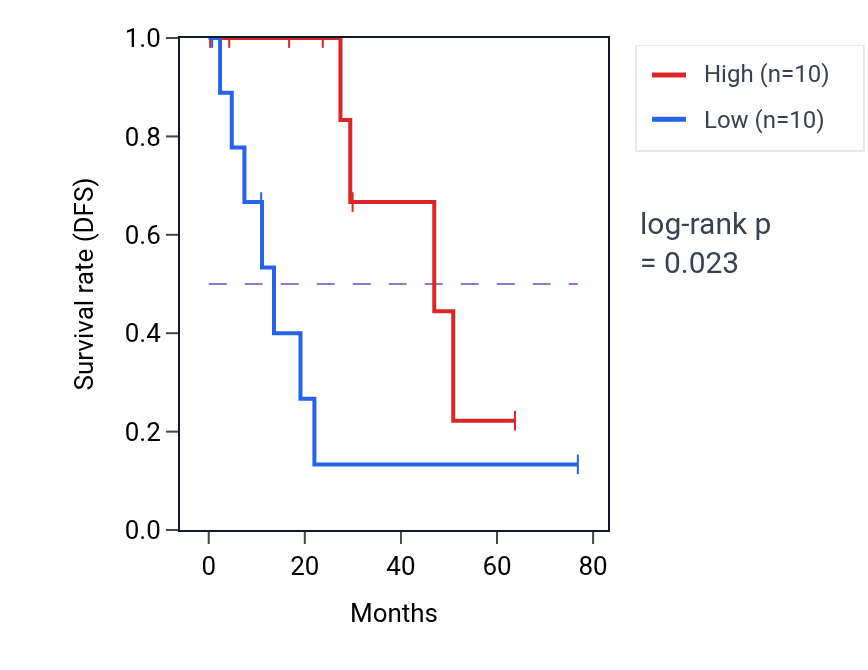 Kaplan&ndash;Meier survival curve for GLYCTK-AS1 RNA expression in UCEC: high vs low expression groups.