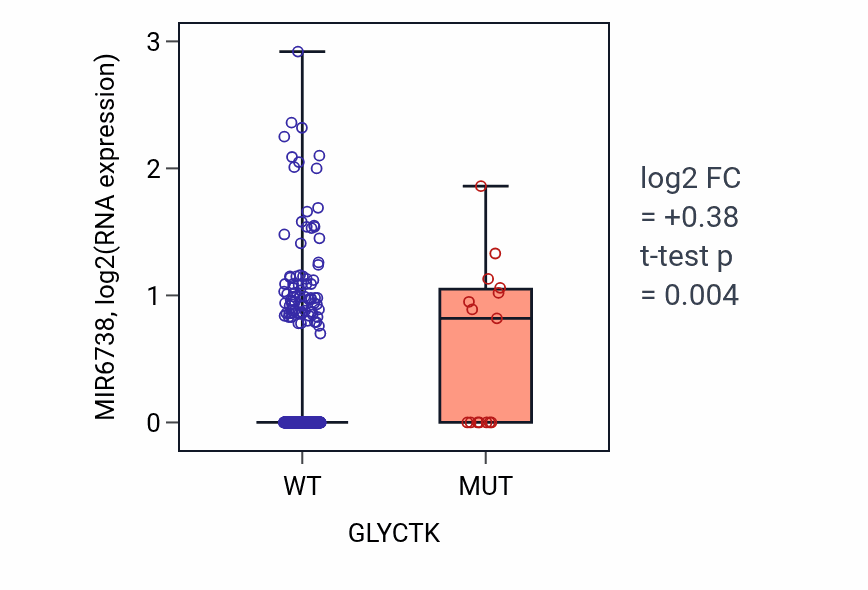 Box plot of MIR6738 in GLYCTK-low vs GLYCTK-high samples in SKCM.