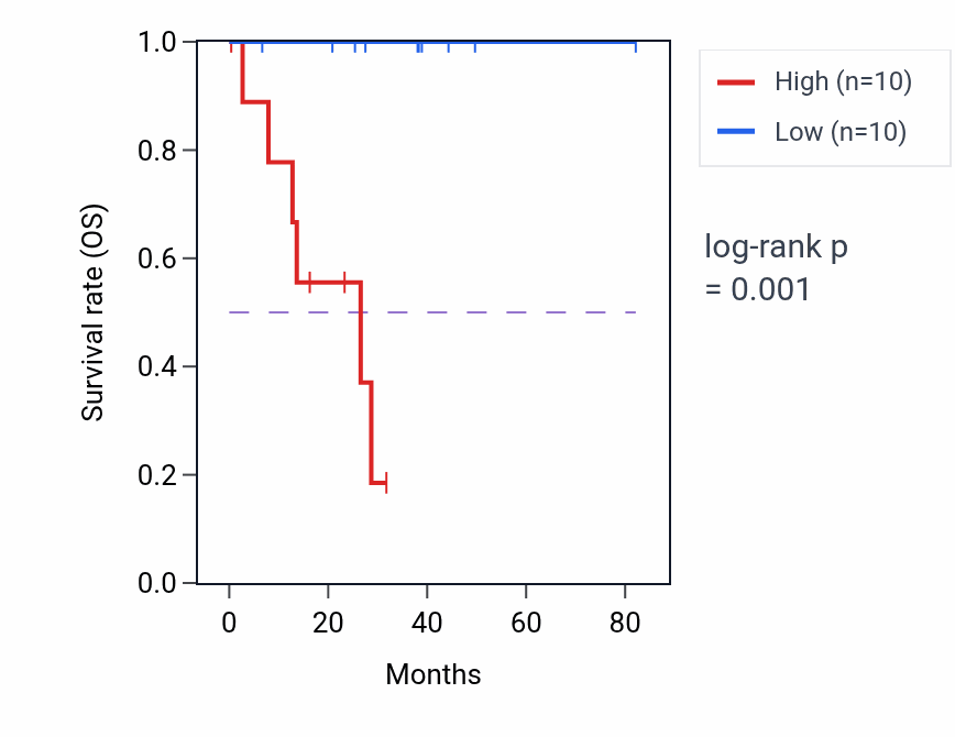 Kaplan&ndash;Meier survival curve for GLYCTK RNA expression in UVM: high vs low expression groups.