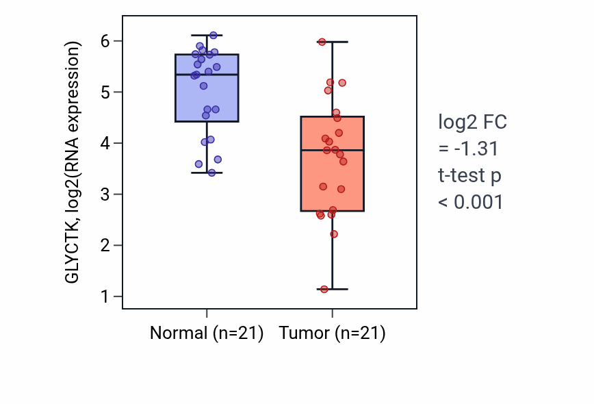Tumor-vs-normal expression box plot for GLYCTK in KIRP.
