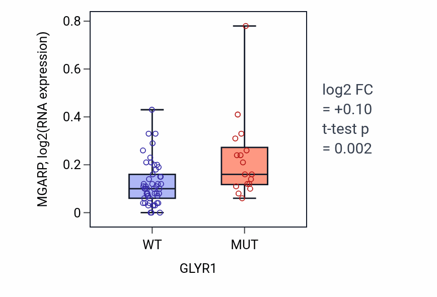 Box plot of MGARP in GLYR1-low vs GLYR1-high samples in LARGE_INTESTINE.