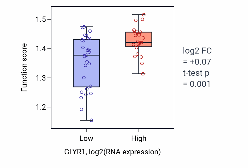 Box plot of Symbiont-mediated disruption of host cell PML body in GLYR1-low vs GLYR1-high samples in LUNG_SCLC.