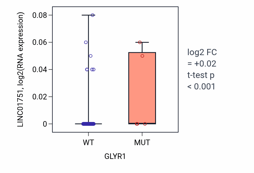 Box plot of LINC01751 in GLYR1-low vs GLYR1-high samples in CESC.