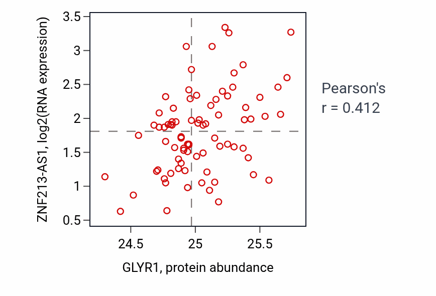 Per-sample scatter of GLYR1 vs ZNF213-AS1 in OV (Pearson r = 0.41).