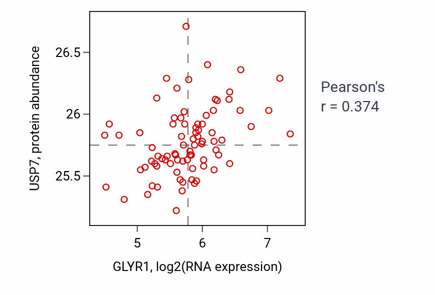 Per-sample scatter of GLYR1 vs USP7 in OV (Pearson r = 0.37).