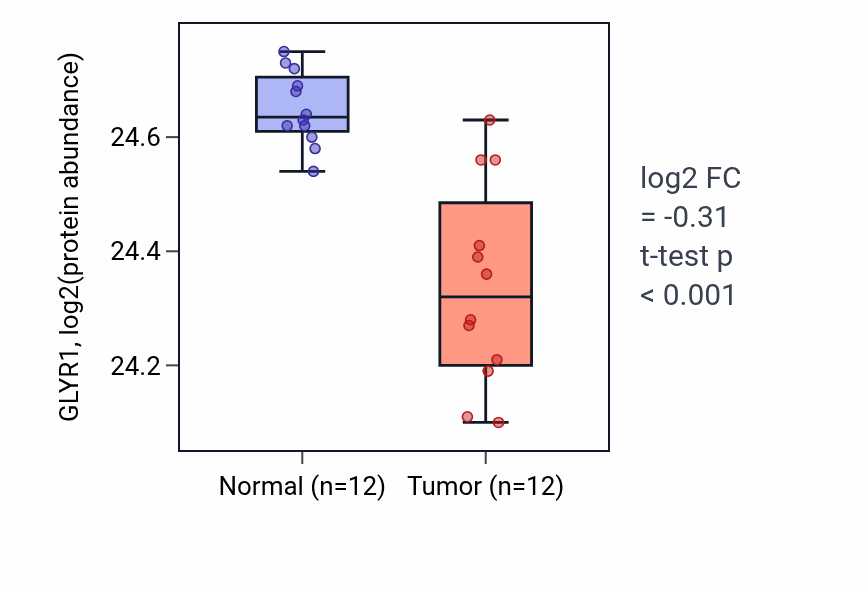 Tumor-vs-normal mass-spec protein box plot for GLYR1 in CCRCC.