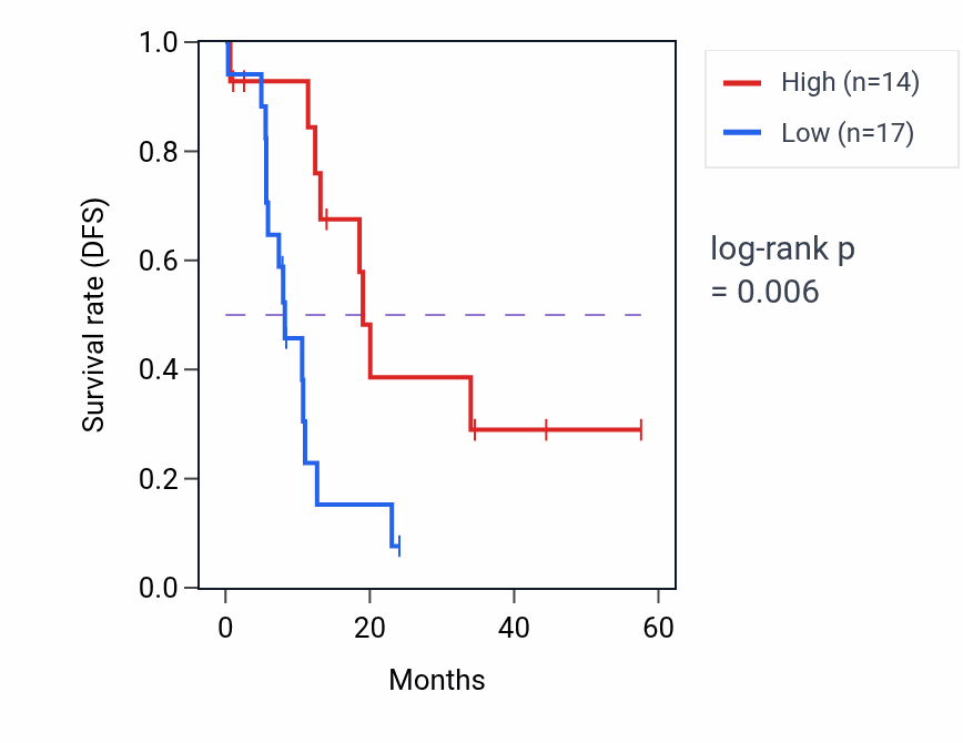Kaplan&ndash;Meier survival curve for GLYR1 mass-spec protein-high vs -low samples in PDAC.
