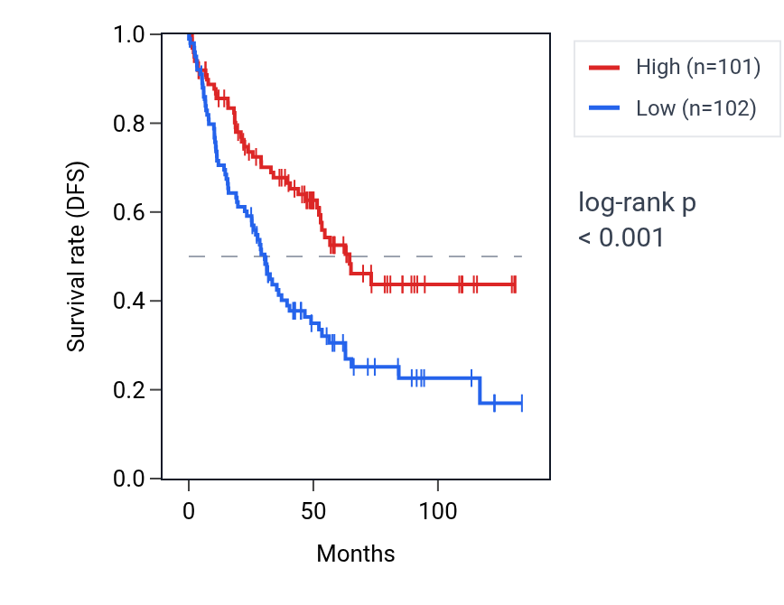 Kaplan&ndash;Meier survival curve for GM2A RNA expression in KIRC: high vs low expression groups.