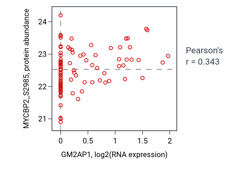 Per-sample scatter of GM2AP1 vs MYCBP2_S2985 in LSCC (Pearson r = 0.34).