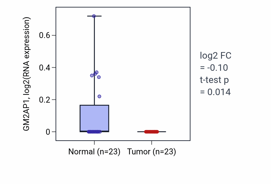 Tumor-vs-normal expression box plot for GM2AP1 RNA in UCEC.