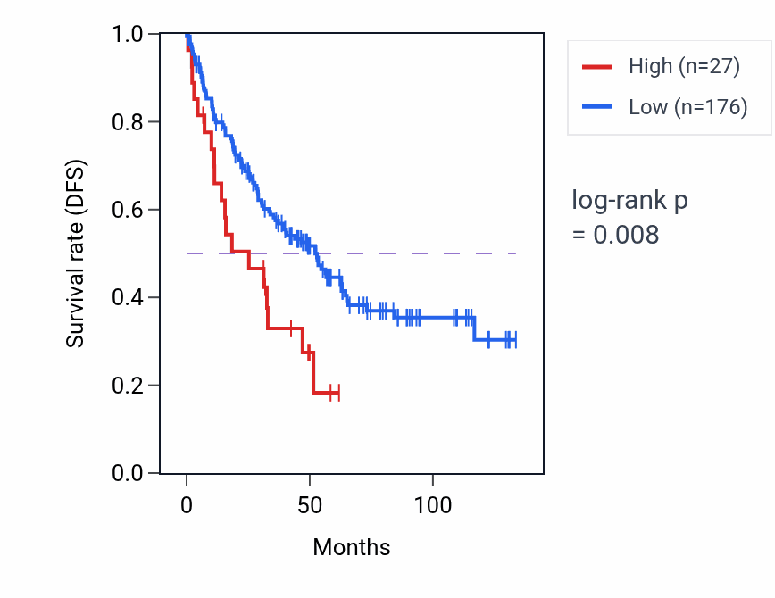 Kaplan&ndash;Meier survival curve for GM2AP1 RNA-high vs -low samples in KIRC.