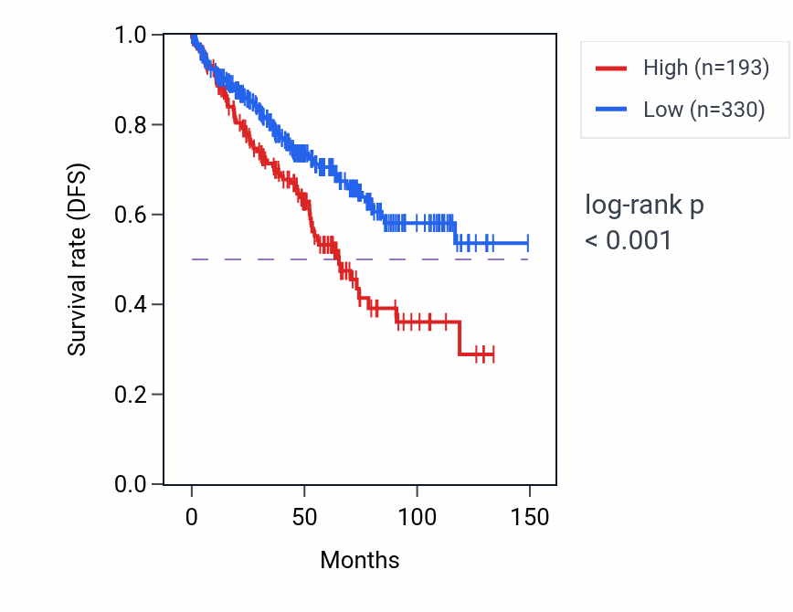 Kaplan&ndash;Meier survival curve for GM2AP2 RNA expression in KIRC: high vs low expression groups.