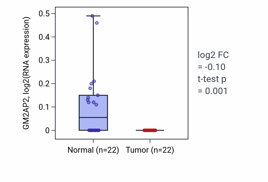 Tumor-vs-normal expression box plot for GM2AP2 in KICH.
