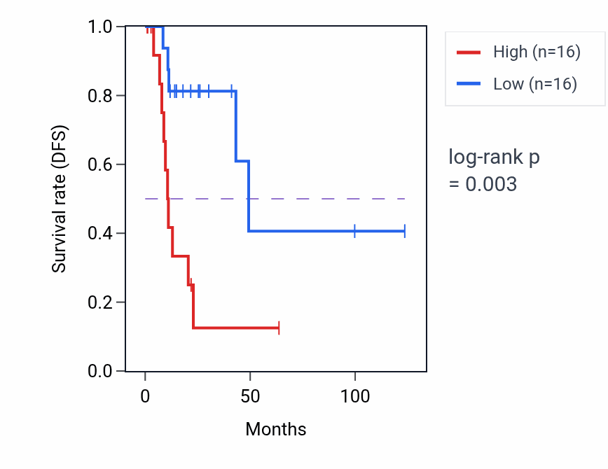Kaplan&ndash;Meier survival curve for GMCL1 RNA expression in KIRP: high vs low expression groups.