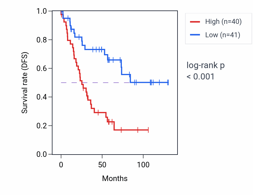 Kaplan&ndash;Meier survival curve for GMCL1P2 RNA expression in KIRC: high vs low expression groups.