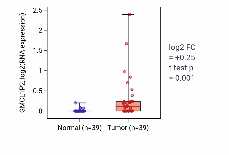 Tumor-vs-normal expression box plot for GMCL1P2 in COAD.