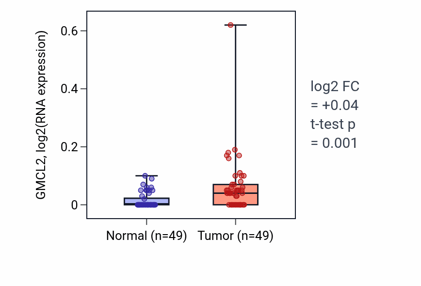 Tumor-vs-normal expression box plot for GMCL2 in LUSC.