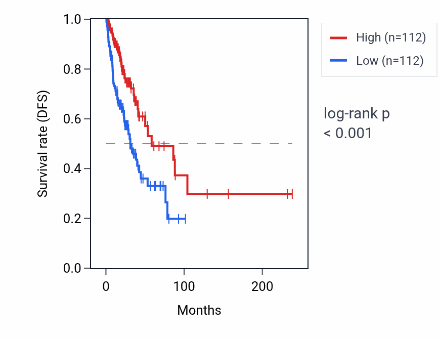 Kaplan&ndash;Meier survival curve for GMDS-DT RNA expression in LUAD: high vs low expression groups.