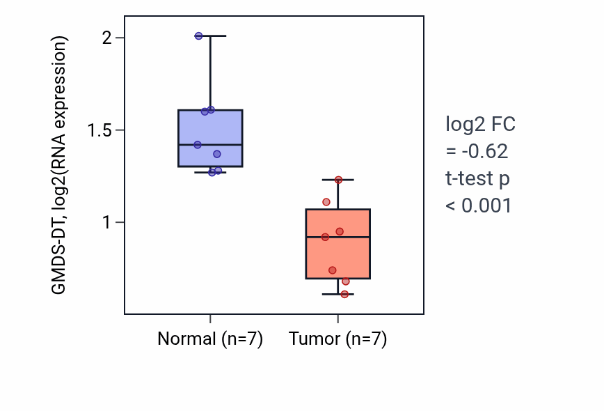 Tumor-vs-normal expression box plot for GMDS-DT in KICH.