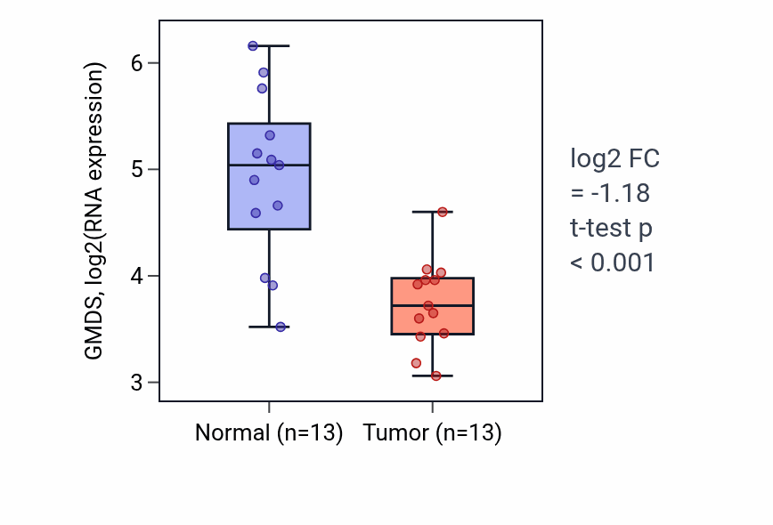 Tumor-vs-normal expression box plot for GMDS in HNSC.