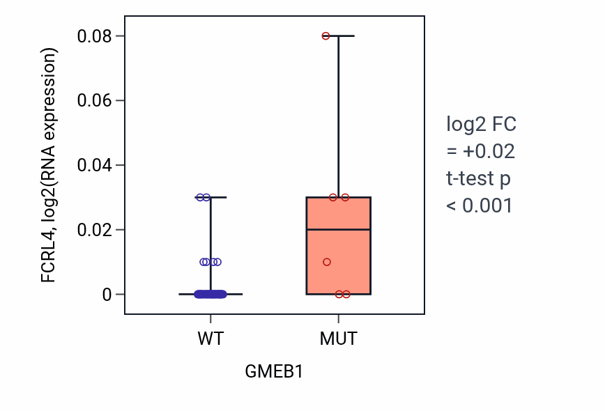 Box plot of FCRL4 in GMEB1-low vs GMEB1-high samples in LARGE_INTESTINE.