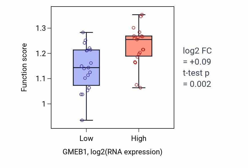 Box plot of Negative regulation of chromosome condensation in GMEB1-low vs GMEB1-high samples in BONE.