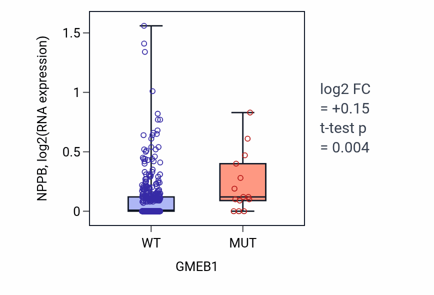 Box plot of NPPB in GMEB1-low vs GMEB1-high samples in SKCM.