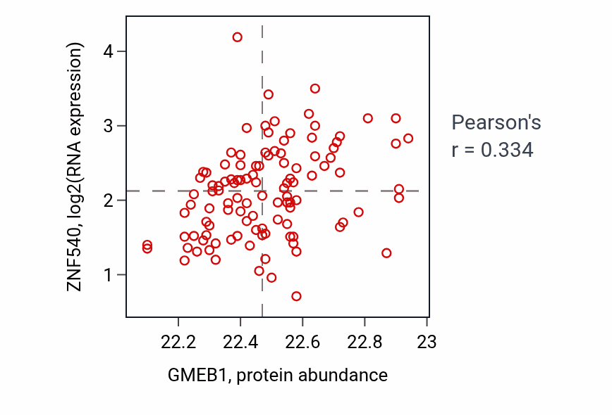 Per-sample scatter of GMEB1 vs ZNF540 in LUAD (Pearson r = 0.33).