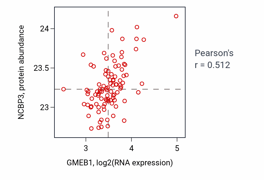 Per-sample scatter of GMEB1 vs NCBP3 in GBM (Pearson r = 0.51).