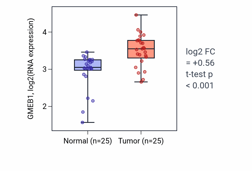 Tumor-vs-normal expression box plot for GMEB1 RNA in HNSC.