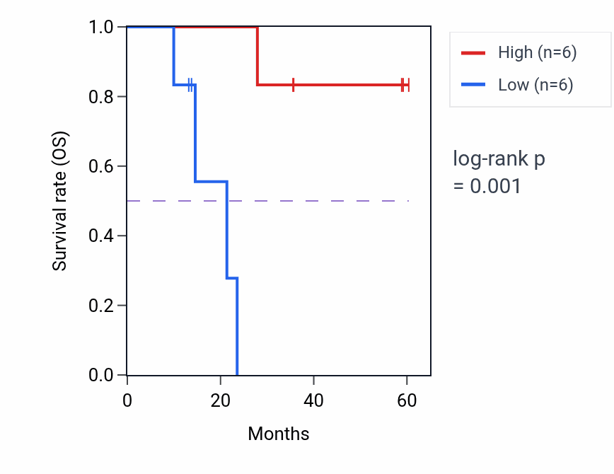 Kaplan&ndash;Meier survival curve for GMEB1 mass-spec protein-high vs -low samples in LUAD.