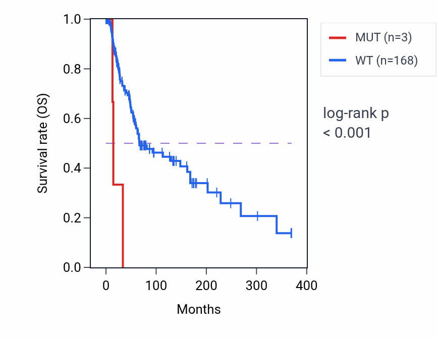 Kaplan&ndash;Meier survival curve for GMEB1 mutant vs wild-type samples in SKCM.