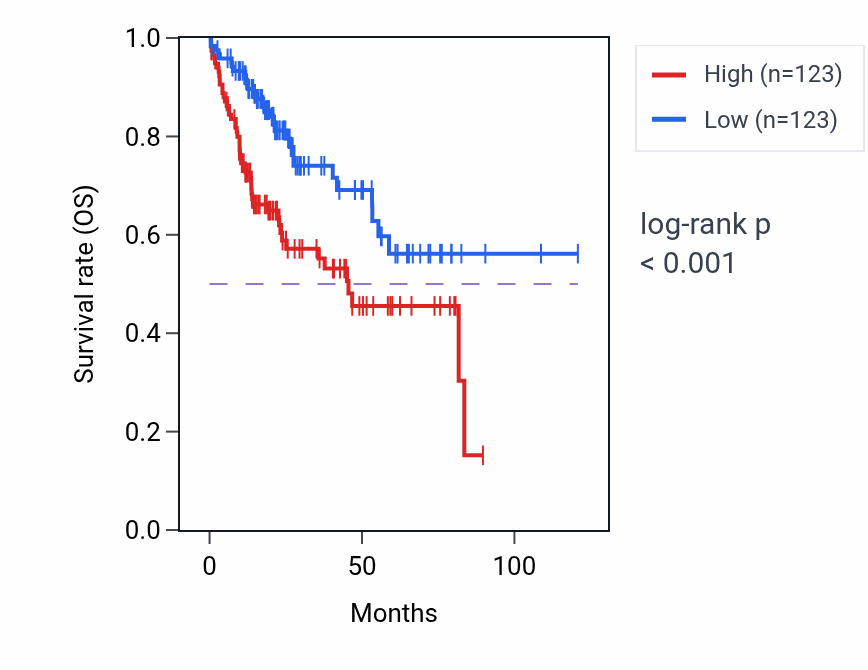Kaplan&ndash;Meier survival curve for GMEB2 RNA expression in LIHC: high vs low expression groups.