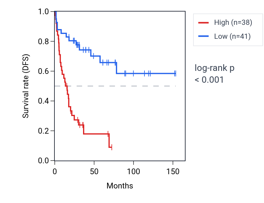 Kaplan&ndash;Meier survival curve for GMFB RNA expression in ACC: high vs low expression groups.
