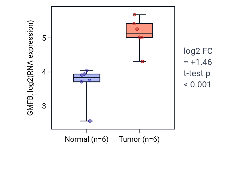 Tumor-vs-normal expression box plot for GMFB in HNSC.