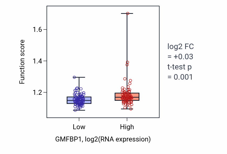 Box plot of Negative regulation of small molecule metabolic process in GMFBP1-low vs GMFBP1-high samples in ESCA.