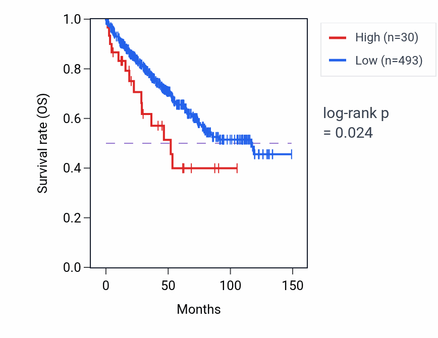 Kaplan&ndash;Meier survival curve for GMFBP1 RNA expression in KIRC: high vs low expression groups.