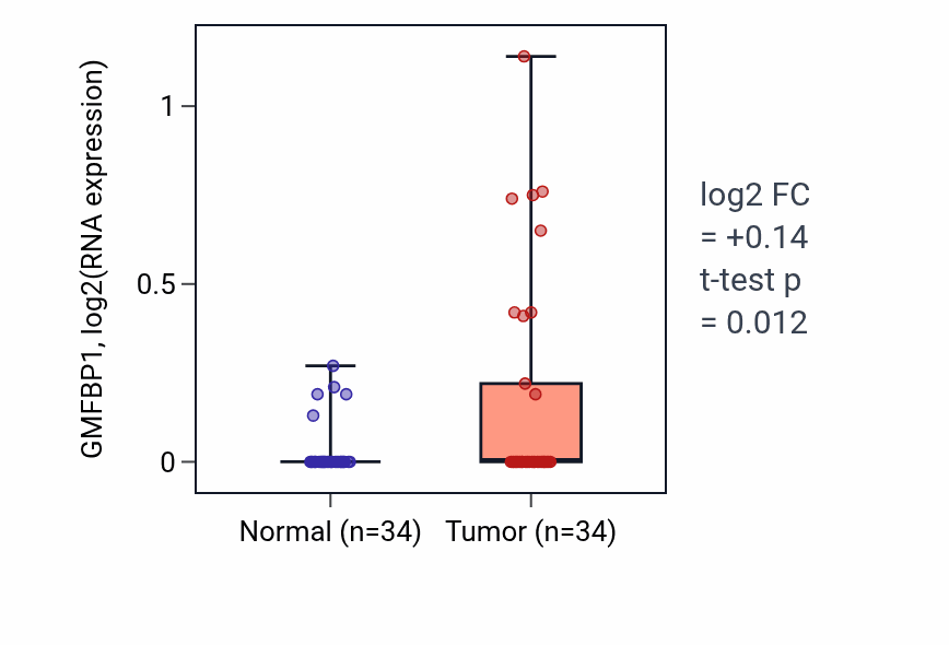 Tumor-vs-normal expression box plot for GMFBP1 in COAD.